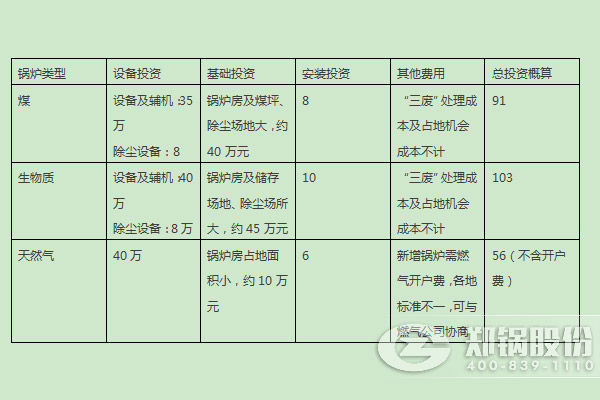 燃煤鍋爐、燃生物質(zhì)鍋爐、天然氣鍋爐的燃料優(yōu)劣勢及初期投入對比 