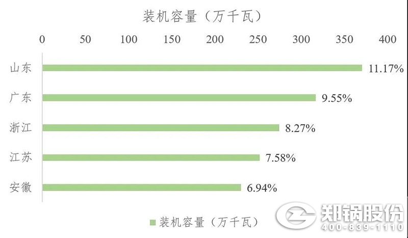 裝機(jī)容量圖