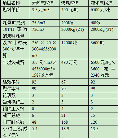 燃煤鍋爐與燃氣鍋爐對比分析