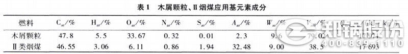 表1 木屑顆粒、II類煙煤應(yīng)用元素成分