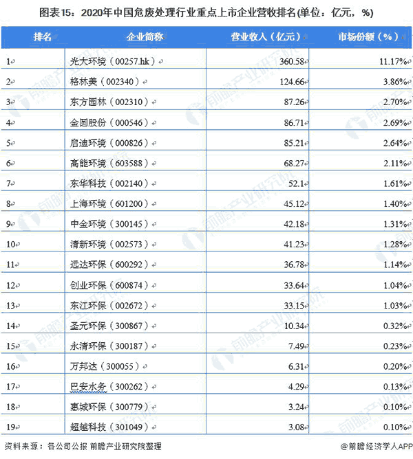 2020年中國危廢處理行業(yè)重點(diǎn)上市企業(yè)營收排名.png