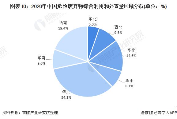 2020年中國危險(xiǎn)廢棄物綜合利用和處置量區(qū)域分布.jpg