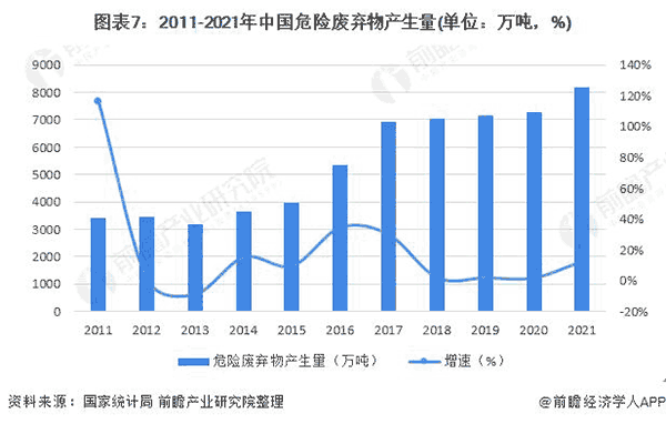 2011-2021年中國危險(xiǎn)廢棄物產(chǎn)生量.png