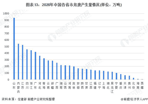 2020年中國各省市危廢產(chǎn)生量情況.png