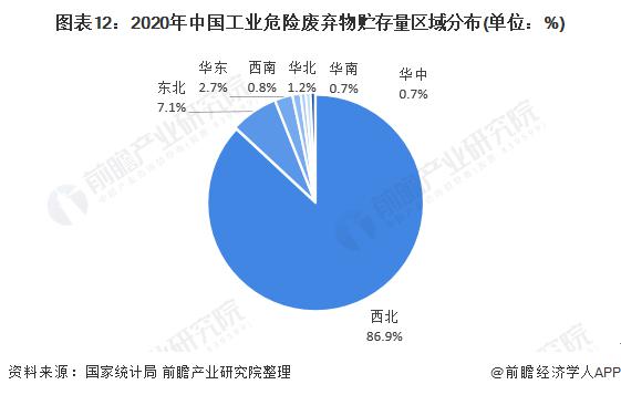 2020年中國工業(yè)危險(xiǎn)廢棄物貯存量區(qū)域分布.jpg