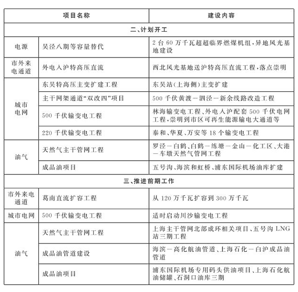 上海市“十四五”重點能源建設(shè)項目表2.png